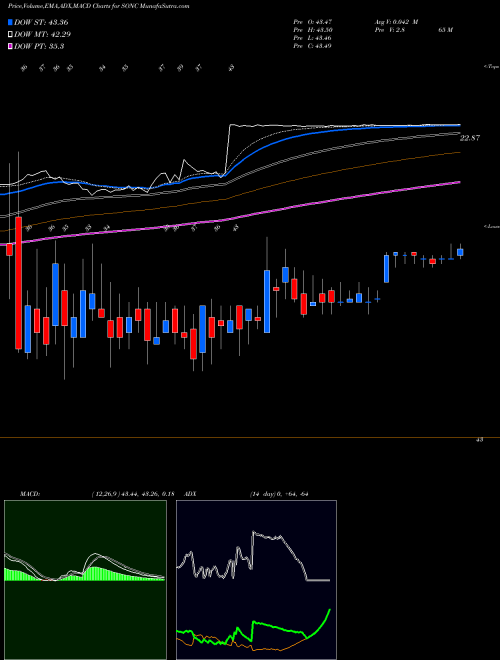 Munafa Sonic Corp. (SONC) stock tips, volume analysis, indicator analysis [intraday, positional] for today and tomorrow