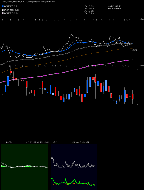 Munafa Sonim Technologies Inc (SONM) stock tips, volume analysis, indicator analysis [intraday, positional] for today and tomorrow