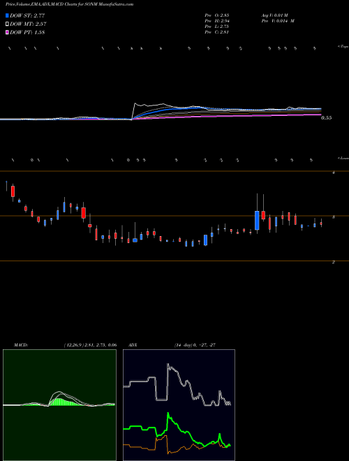 MACD charts various settings share SONM Sonim Technologies Inc NASDAQ Stock exchange 