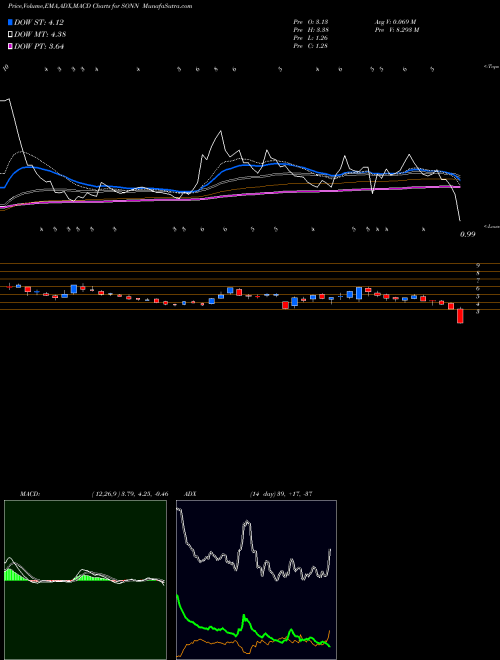 Munafa Sonnet Biotherapeutics Holdings Inc (SONN) stock tips, volume analysis, indicator analysis [intraday, positional] for today and tomorrow