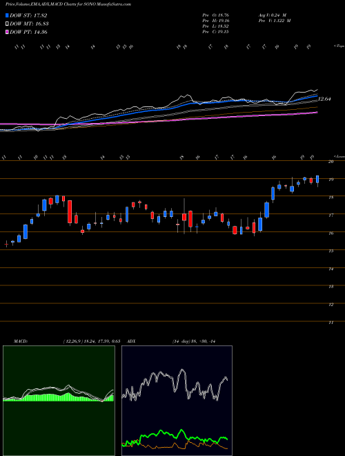 MACD charts various settings share SONO Sonos, Inc. NASDAQ Stock exchange 