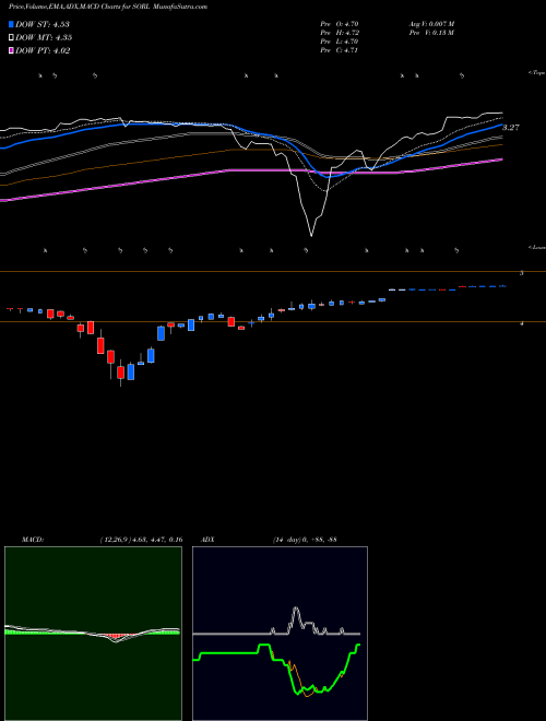 Munafa SORL Auto Parts, Inc. (SORL) stock tips, volume analysis, indicator analysis [intraday, positional] for today and tomorrow