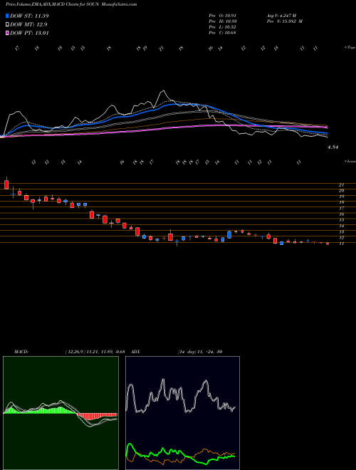 Munafa  (SOUN) stock tips, volume analysis, indicator analysis [intraday, positional] for today and tomorrow