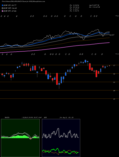 Munafa  (SOXQ) stock tips, volume analysis, indicator analysis [intraday, positional] for today and tomorrow