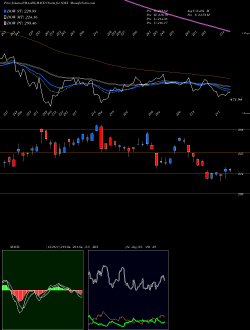 Munafa IShares PHLX SOX Semiconductor Sector Index Fund (SOXX) stock tips, volume analysis, indicator analysis [intraday, positional] for today and tomorrow