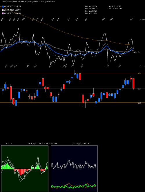 MACD charts various settings share SOXX IShares PHLX SOX Semiconductor Sector Index Fund NASDAQ Stock exchange 