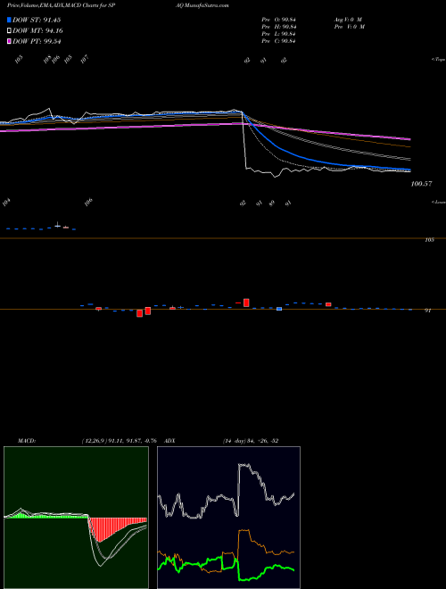 Munafa  (SPAQ) stock tips, volume analysis, indicator analysis [intraday, positional] for today and tomorrow
