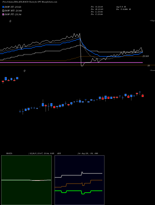 Munafa  (SPC) stock tips, volume analysis, indicator analysis [intraday, positional] for today and tomorrow