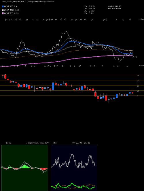 MACD charts various settings share SPCB SuperCom, Ltd. NASDAQ Stock exchange 