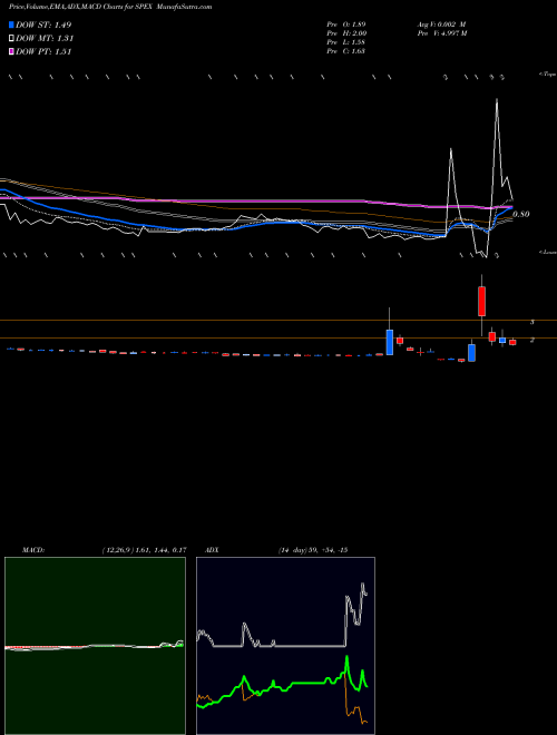 MACD charts various settings share SPEX Spherix Incorporated NASDAQ Stock exchange 