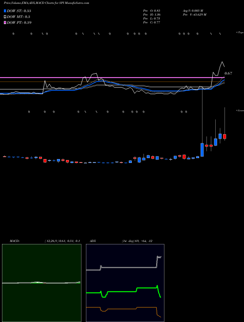 Munafa SPI Energy Co., Ltd. (SPI) stock tips, volume analysis, indicator analysis [intraday, positional] for today and tomorrow