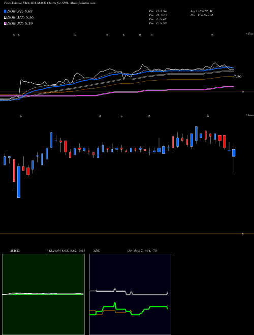 MACD charts various settings share SPIL Siliconware Precision Industries Company, Ltd. NASDAQ Stock exchange 