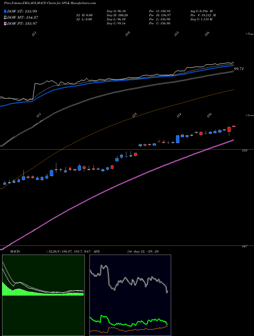 Munafa Splunk Inc. (SPLK) stock tips, volume analysis, indicator analysis [intraday, positional] for today and tomorrow