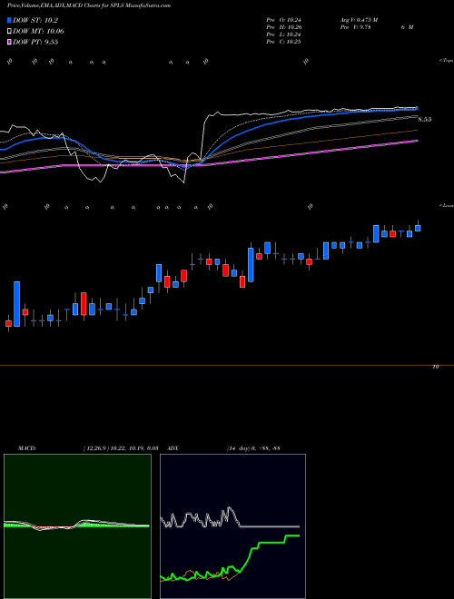 MACD charts various settings share SPLS Staples, Inc. NASDAQ Stock exchange 