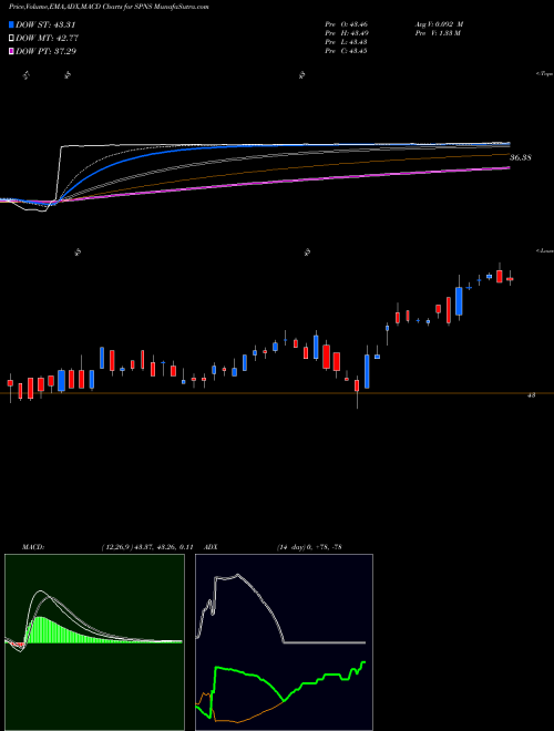 Munafa Sapiens International Corporation N.V. (SPNS) stock tips, volume analysis, indicator analysis [intraday, positional] for today and tomorrow