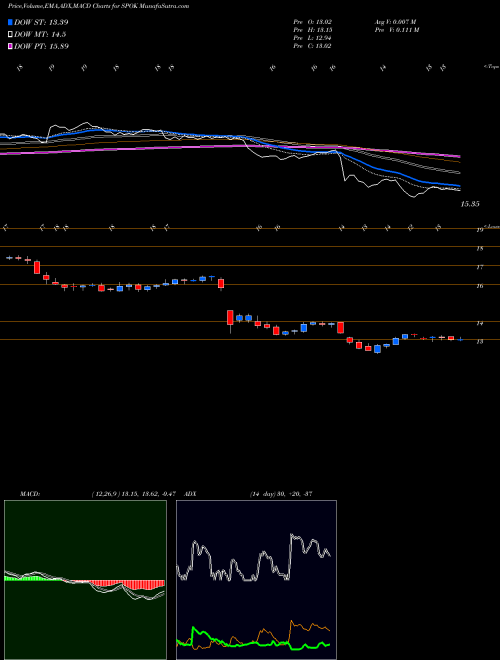 Munafa Spok Holdings, Inc. (SPOK) stock tips, volume analysis, indicator analysis [intraday, positional] for today and tomorrow