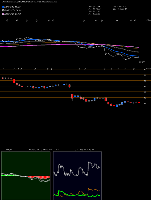 MACD charts various settings share SPOK Spok Holdings, Inc. NASDAQ Stock exchange 