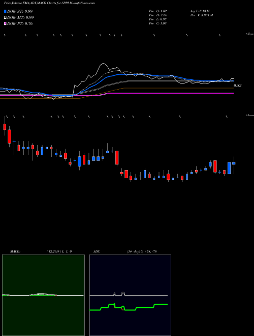 Munafa Spectrum Pharmaceuticals, Inc. (SPPI) stock tips, volume analysis, indicator analysis [intraday, positional] for today and tomorrow
