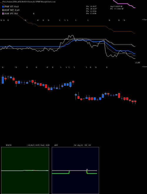 Munafa Spruce Biosciences Inc (SPRB) stock tips, volume analysis, indicator analysis [intraday, positional] for today and tomorrow