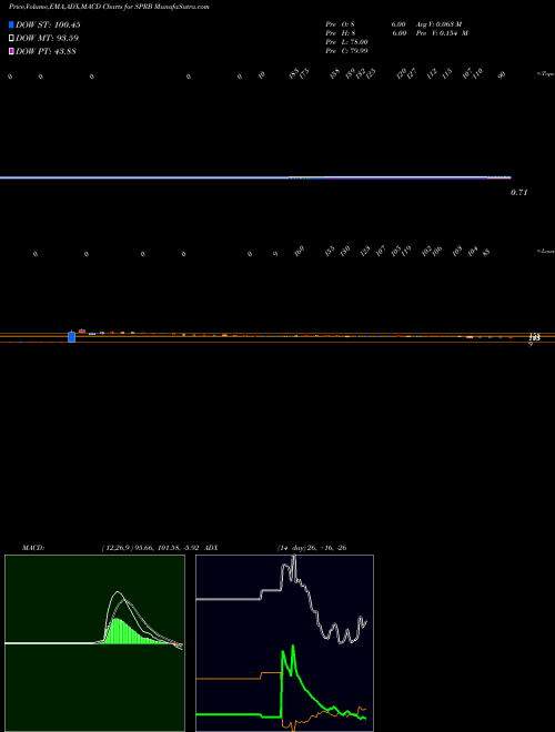 MACD charts various settings share SPRB Spruce Biosciences Inc NASDAQ Stock exchange 