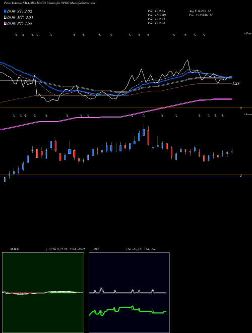 Munafa Spero Therapeutics, Inc. (SPRO) stock tips, volume analysis, indicator analysis [intraday, positional] for today and tomorrow