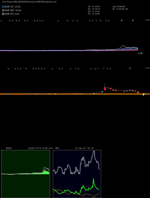 Munafa Support.com, Inc. (SPRT) stock tips, volume analysis, indicator analysis [intraday, positional] for today and tomorrow