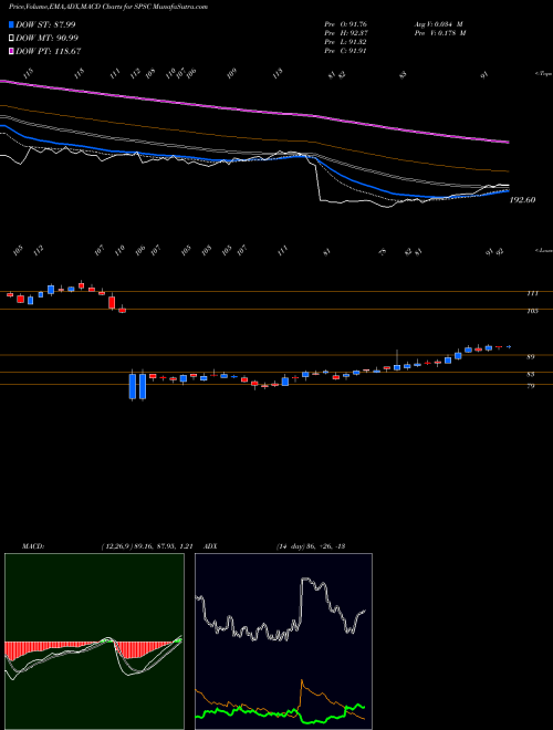 MACD charts various settings share SPSC SPS Commerce, Inc. NASDAQ Stock exchange 