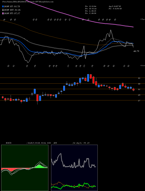 Munafa Sprout Social Inc Cl A (SPT) stock tips, volume analysis, indicator analysis [intraday, positional] for today and tomorrow