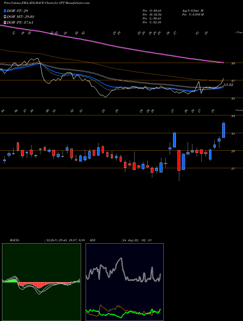 MACD charts various settings share SPT Sprout Social Inc Cl A NASDAQ Stock exchange 