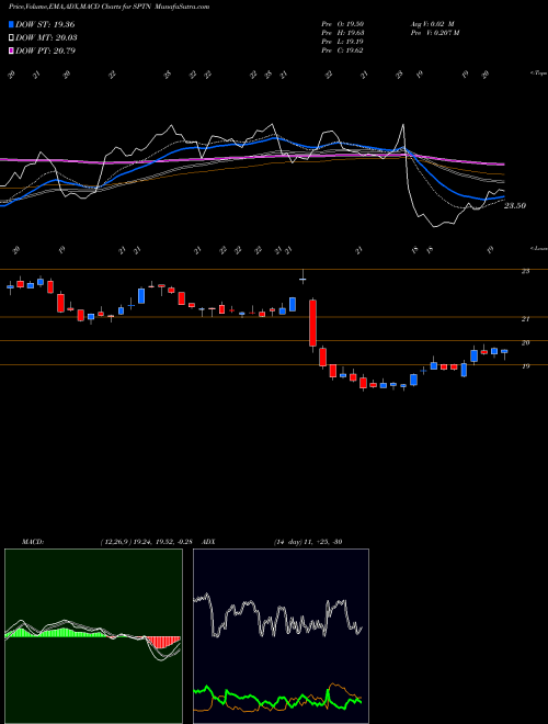 MACD charts various settings share SPTN SpartanNash Company NASDAQ Stock exchange 