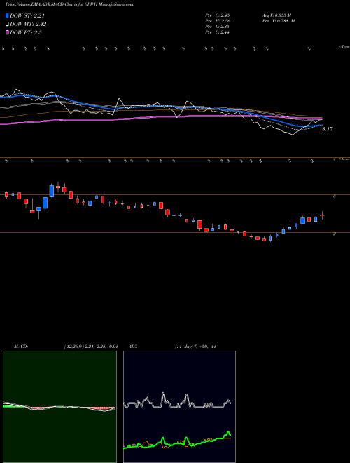 Munafa Sportsman's Warehouse Holdings, Inc. (SPWH) stock tips, volume analysis, indicator analysis [intraday, positional] for today and tomorrow
