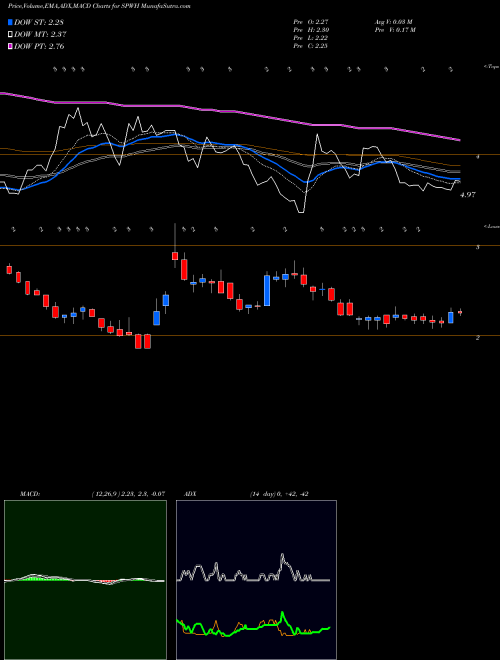 MACD charts various settings share SPWH Sportsman's Warehouse Holdings, Inc. NASDAQ Stock exchange 