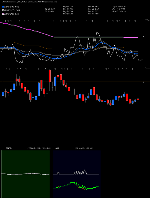 Munafa SunPower Corporation (SPWR) stock tips, volume analysis, indicator analysis [intraday, positional] for today and tomorrow