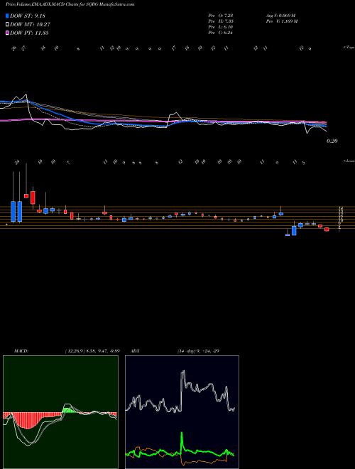 Munafa Sequential Brands Group, Inc. (SQBG) stock tips, volume analysis, indicator analysis [intraday, positional] for today and tomorrow