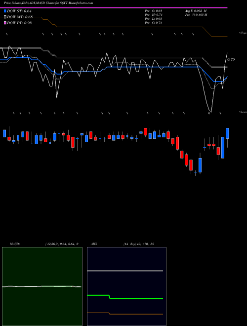 Munafa Presidio Property Trust Inc (SQFT) stock tips, volume analysis, indicator analysis [intraday, positional] for today and tomorrow