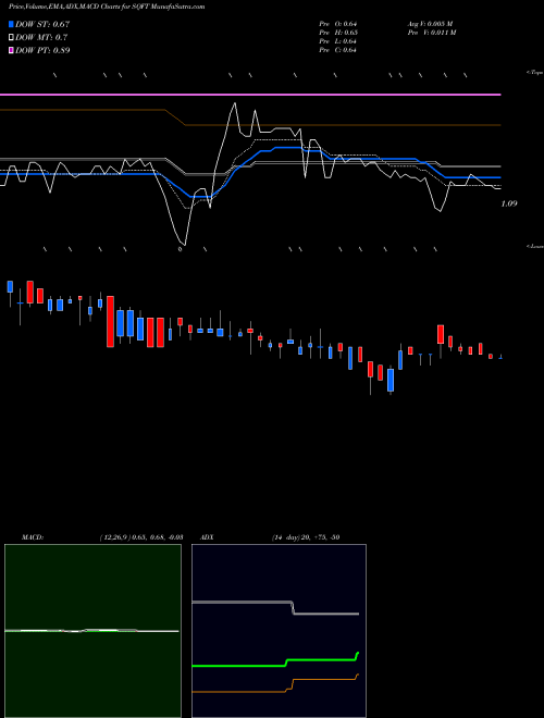 MACD charts various settings share SQFT Presidio Property Trust Inc NASDAQ Stock exchange 