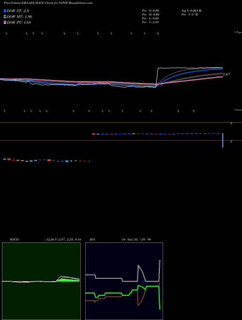 MACD charts various settings share SQNM Sequenom, Inc. NASDAQ Stock exchange 