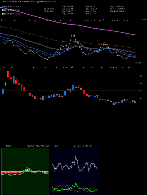 Munafa ProShares UltraPro Short QQQ (SQQQ) stock tips, volume analysis, indicator analysis [intraday, positional] for today and tomorrow