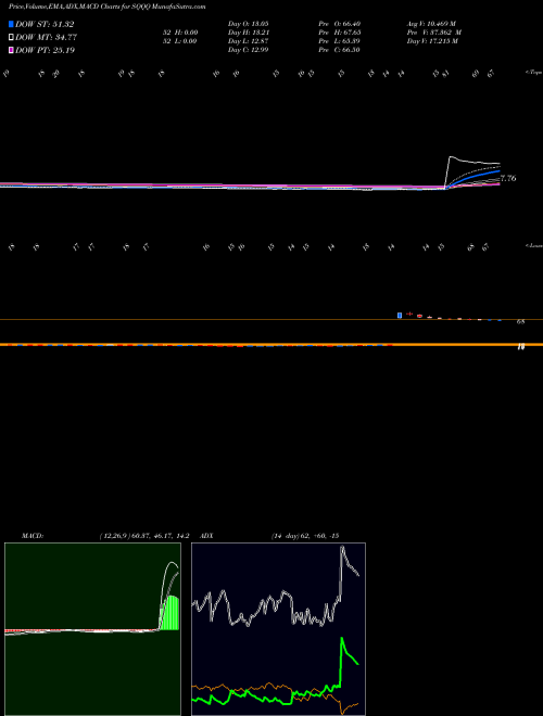 MACD charts various settings share SQQQ ProShares UltraPro Short QQQ NASDAQ Stock exchange 