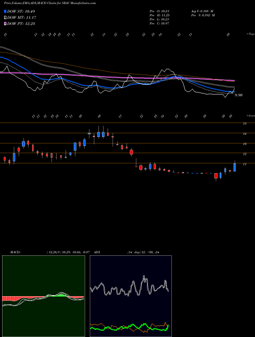 MACD charts various settings share SRAC Stable Road Acquisition Corp Cl A NASDAQ Stock exchange 