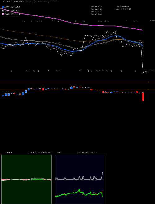 MACD charts various settings share SRAX Social Reality, Inc. NASDAQ Stock exchange 