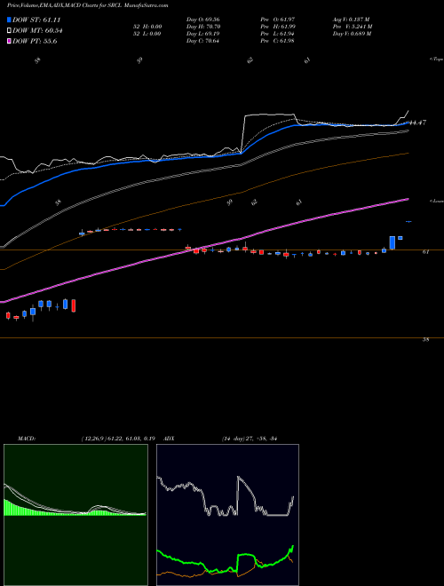 Munafa Stericycle, Inc. (SRCL) stock tips, volume analysis, indicator analysis [intraday, positional] for today and tomorrow