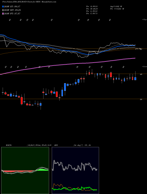 Munafa Surmodics, Inc. (SRDX) stock tips, volume analysis, indicator analysis [intraday, positional] for today and tomorrow