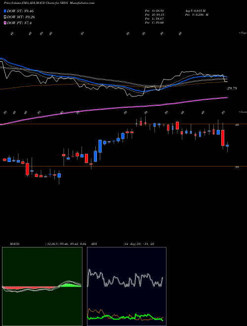 MACD charts various settings share SRDX Surmodics, Inc. NASDAQ Stock exchange 