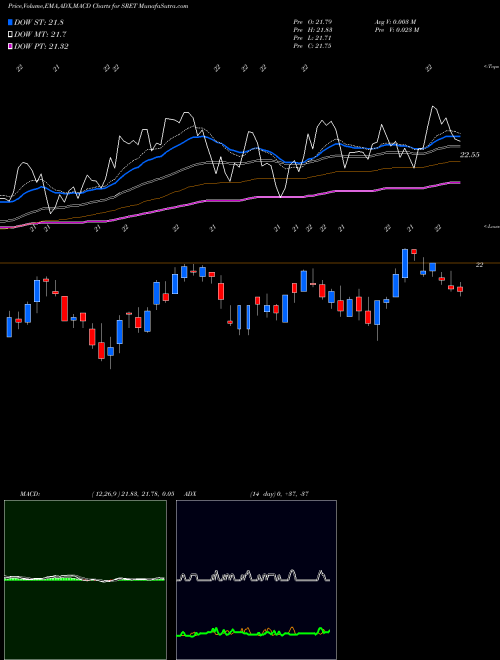 MACD charts various settings share SRET Global X SuperDividend REIT ETF NASDAQ Stock exchange 