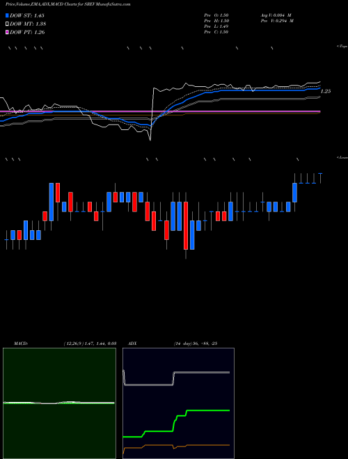 MACD charts various settings share SREV ServiceSource International, Inc. NASDAQ Stock exchange 