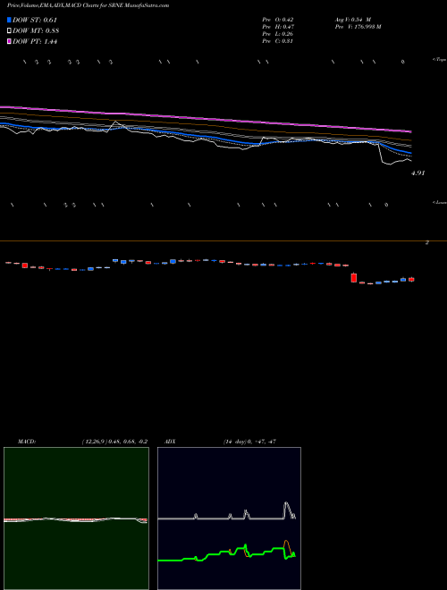 Munafa Sorrento Therapeutics, Inc. (SRNE) stock tips, volume analysis, indicator analysis [intraday, positional] for today and tomorrow