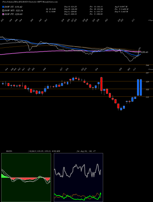 Munafa Sarepta Therapeutics, Inc. (SRPT) stock tips, volume analysis, indicator analysis [intraday, positional] for today and tomorrow