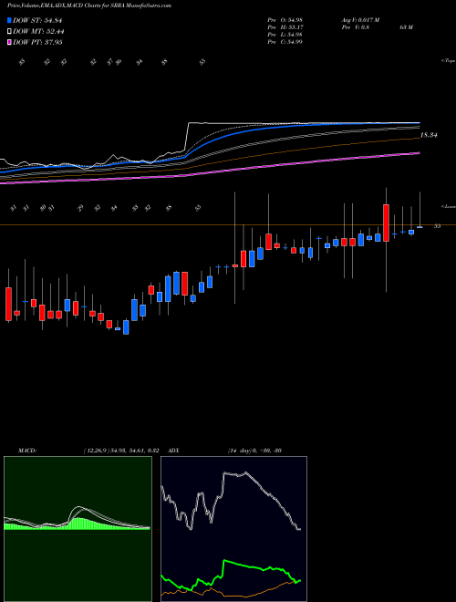 Munafa Sierra Oncology, Inc. (SRRA) stock tips, volume analysis, indicator analysis [intraday, positional] for today and tomorrow