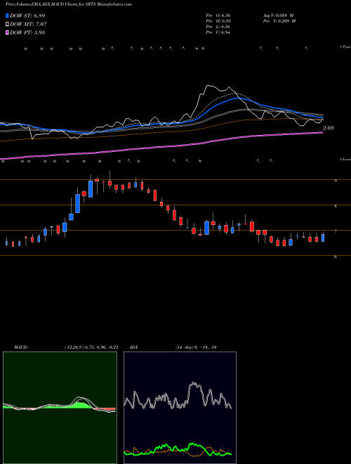 Munafa Sensus Healthcare, Inc. (SRTS) stock tips, volume analysis, indicator analysis [intraday, positional] for today and tomorrow